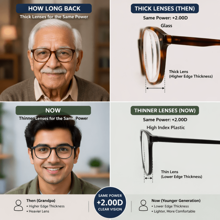 Comparison of thick glass lens worn by 
grandfather and thin high index plastic 
lens showing Lens Maker's Formula principle